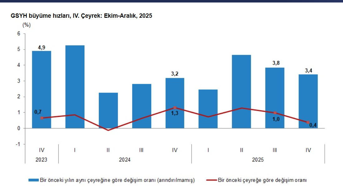 Türkiye Ekonomisi 2025’te  Yüzde 3.6 Büyüdü