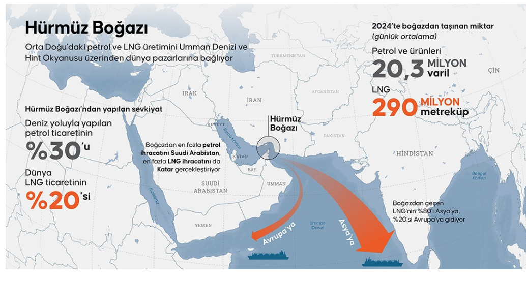 Hürmüz Boğazı’nda Kritik Saatler: Petrol Fiyatlarında Rekor Artış Riski