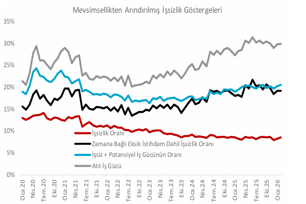 ANALİZ: İstihdam Artıyor Ama İşsizlik Yükseliyor: Geniş Kapsamlı İşsizlik  Yüzde Otuza Dayandı