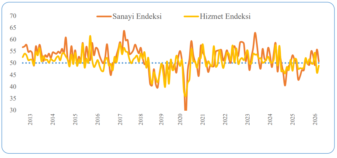 SAMEKS PMI Alarm Veriyor: Mart’ta Ekonomik Aktivite Yavaşladı
