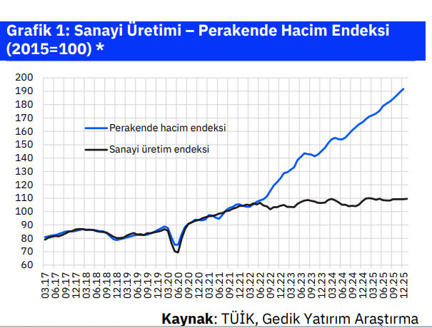 ANALİZ: Sanayi Üretimi Yıla Zayıf Başladı, Sektörler Arasında Ayrışma Derinleşiyor