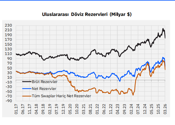 Gedik Yatırım: Rezervlerde Sert Düşüş, Döviz Talebi Artıyor