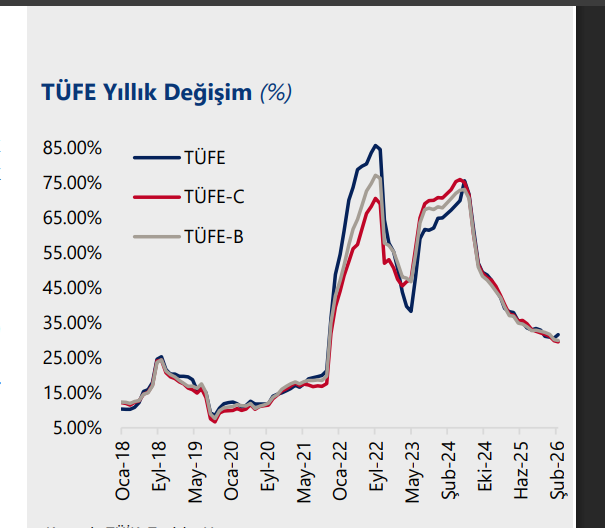 ANALİZ:  Gıda ve Enerji Kıskacındaki Ekonomide Faiz İndirimi Beklentileri Rafa Kalktı