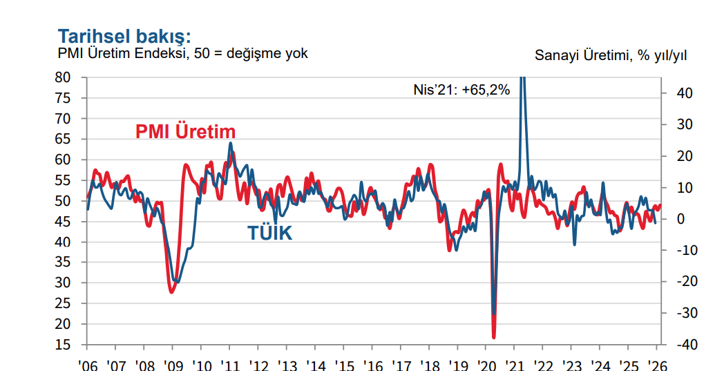 PMI Şubat’ta son 22 ayın en yüksek düzeyinde gerçekleşti (ama hala daralma bölgesinde)