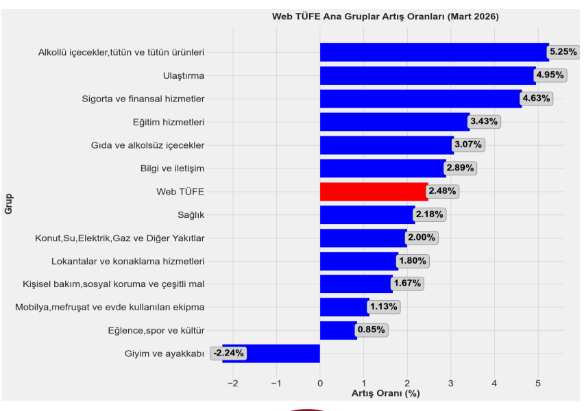 Web TÜFE Mart’ta %2,48 arttı: Yıllık enflasyon %31,68