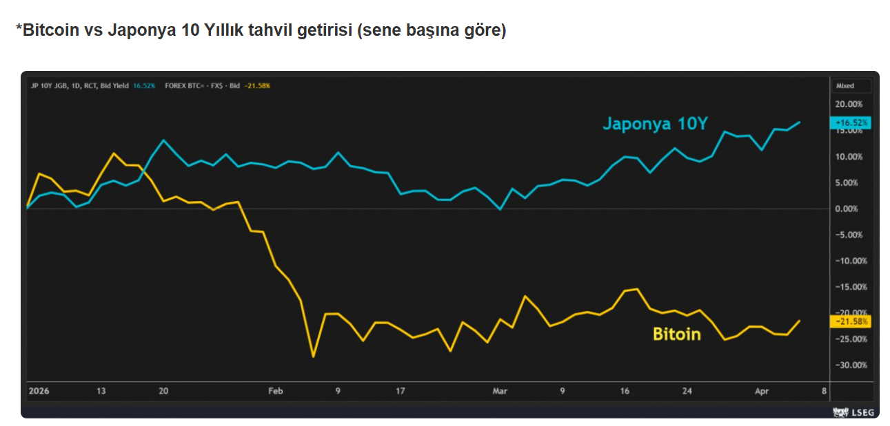 SABAH Raporu: Japonya’da Faiz Şoku – 10 Yıllık Getiri 1999 Zirvesinde
