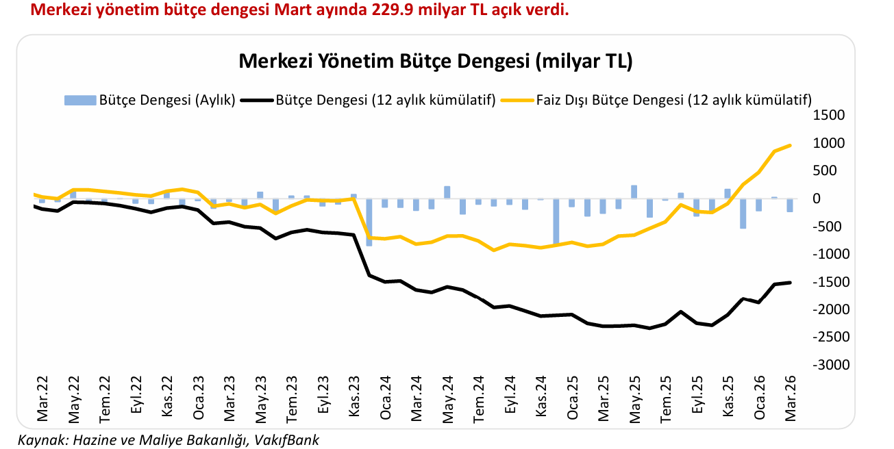 Mart Bütçe Analizi: Jeopolitik Riskler ve Faiz Baskısına Karşın Dirençli Görünüm