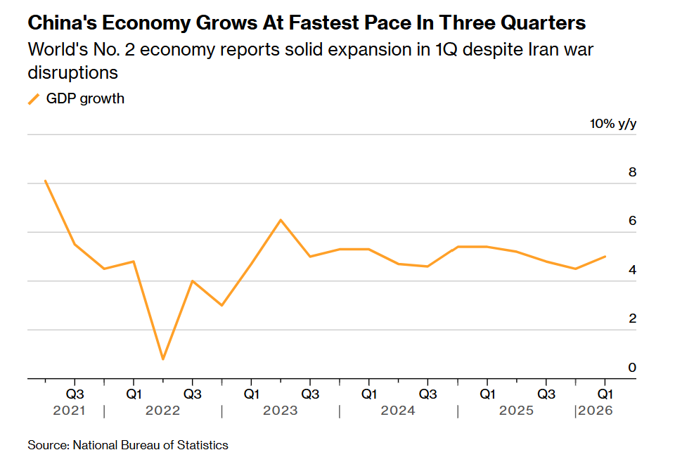 Çin ekonomisi savaş gölgesinde beklentileri aştı: Büyüme hızlandı