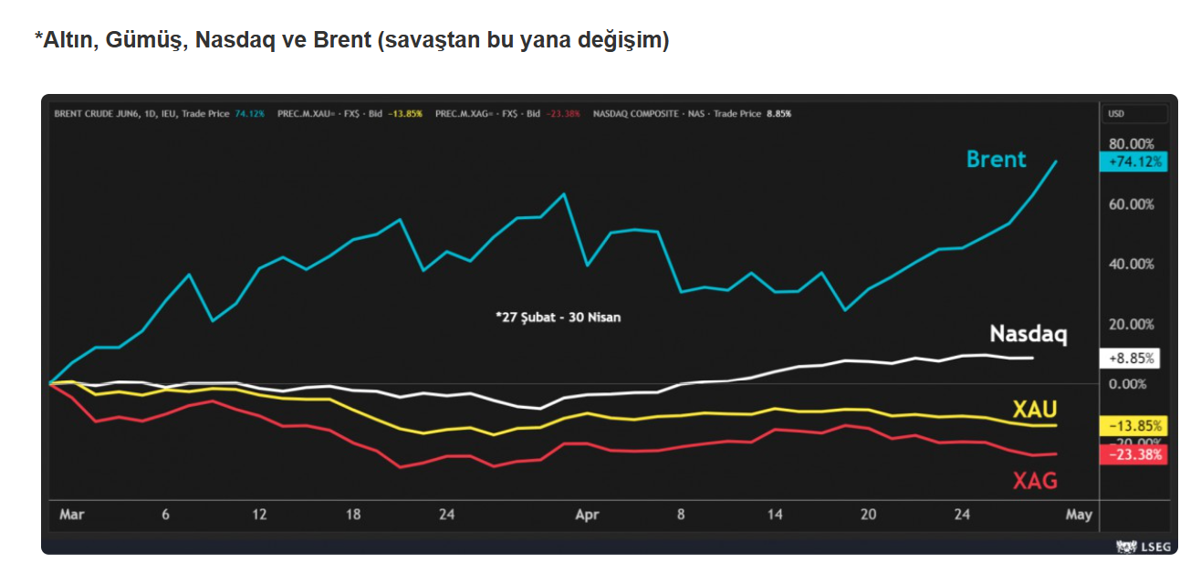 SABAH Raporu: Jeopolitik Riskler ve Faiz Baskısı Artıyor, AI Teması Piyasaları Ayakta Tutuyor