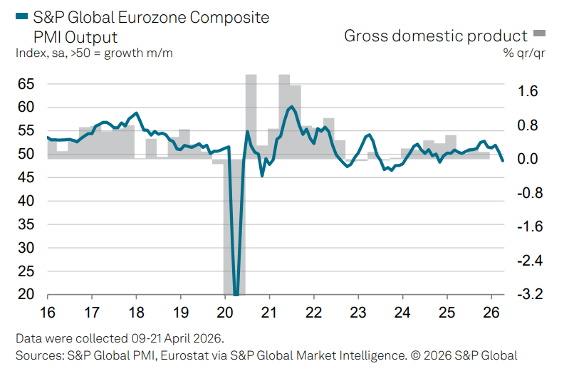 Euro Bölgesi’nde Faaliyet Daraldı: Savaşın Etkisiyle Enflasyon ve Belirsizlik Tırmanıyor