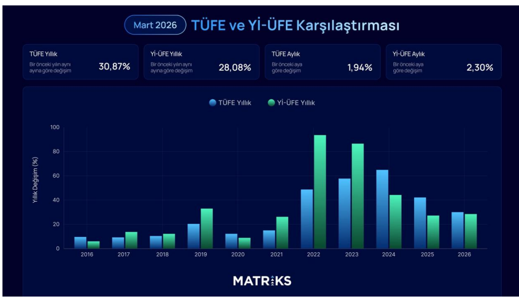 Matriks Anketi: Nisan Enflasyon Beklentisi %3,23, Dolar/TL’de Yukarı Yönlü Tahminler Sürüyor