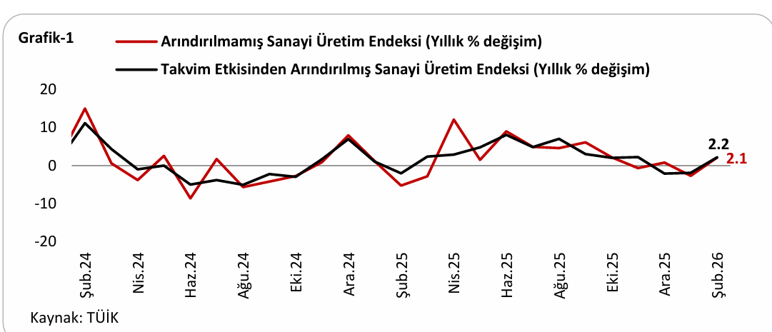 ANALİZ: Şubat’taki Toparlanma Kalıcı mı? Sanayide Riskler Artıyor
