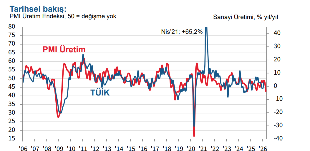 Ekonomide Kara Pazartesi:  İmalat PMI Eylül 2024’ten beri en düşük seviyede